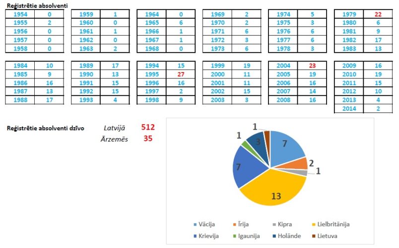 Skolas jubilejas statistika