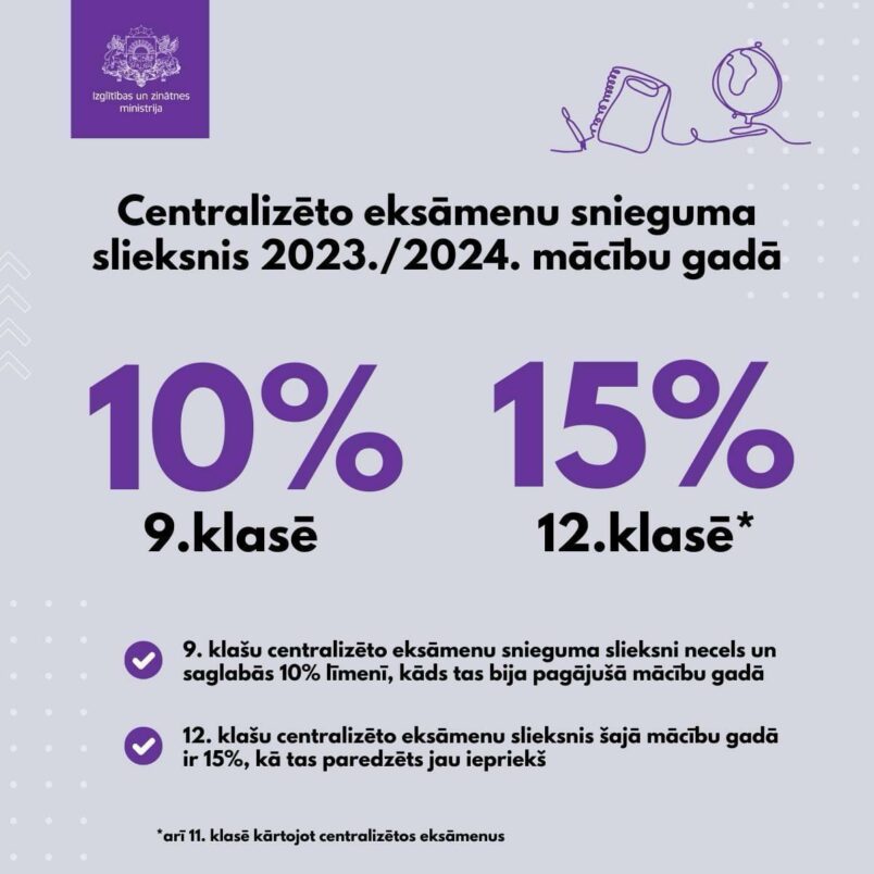 9. klašu centralizēto eksāmenu slieksni valdība šogad saglabās 10% līmenī